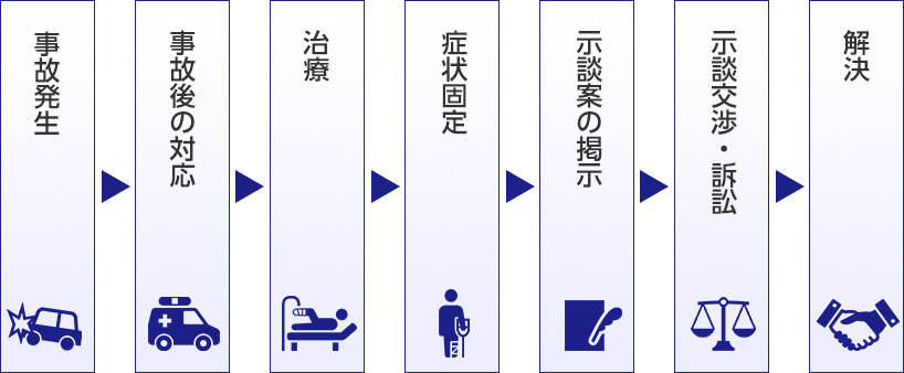 事故発生 > 事故後の対応 > 治療 > 症状固定 > 示談案の掲示 > 示談交渉・訴訟 > 解決