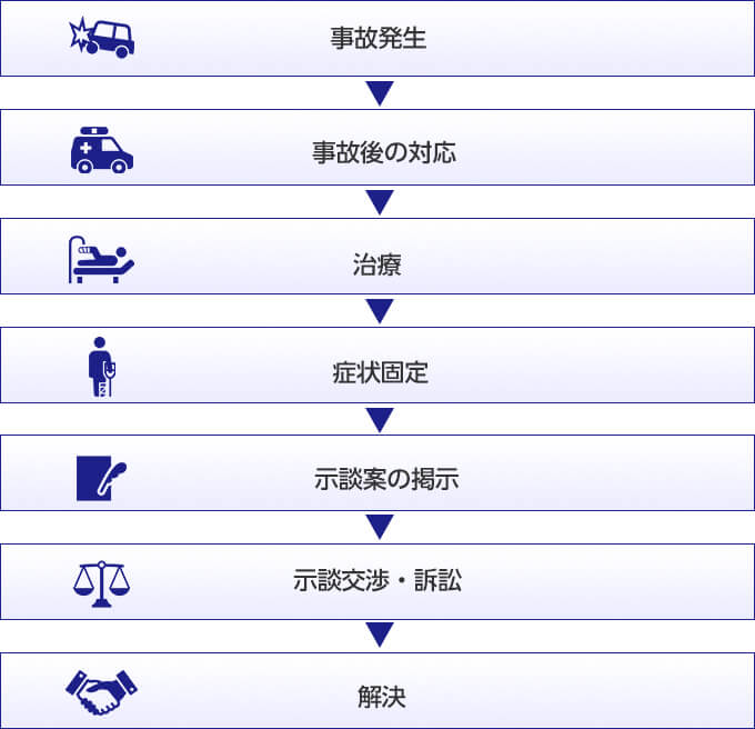 事故発生 > 事故後の対応 > 治療 > 症状固定 > 示談案の掲示 > 示談交渉・訴訟 > 解決